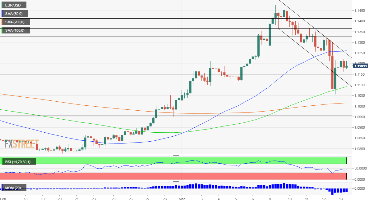 EUR USD Technical Analysis March 13 2020